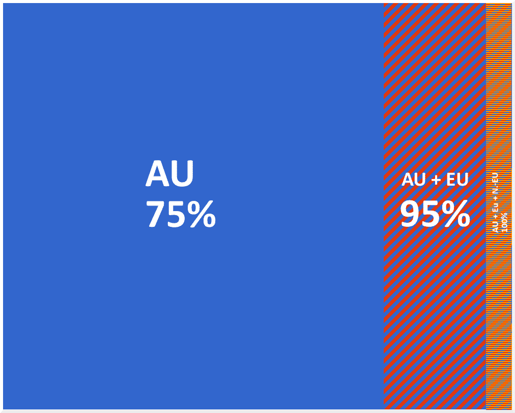 Kontingentverteilung MedAT Schaubild
