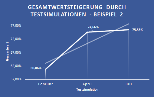 Steigerung des Gesamtwertes nach Anzahl Testsimulationen