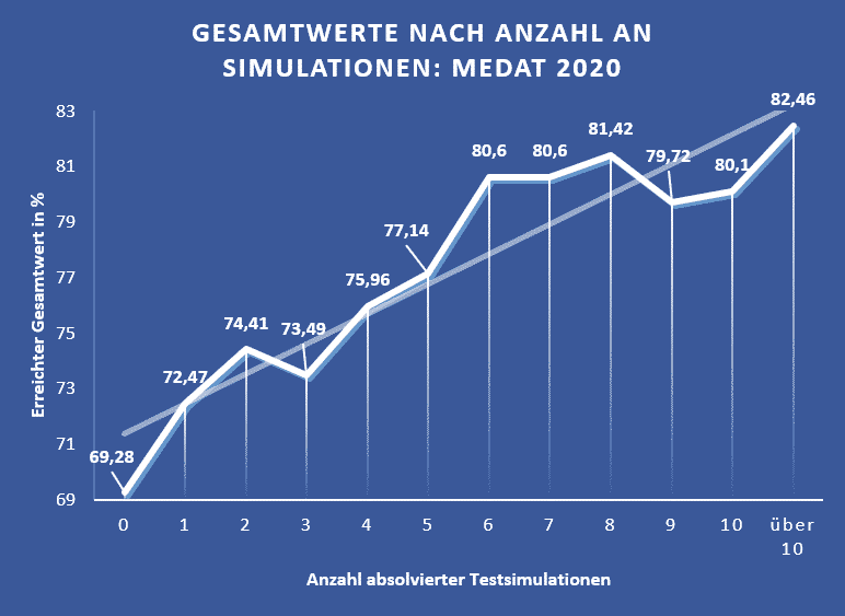 Statistik medat steigerung nach gesamtwerten
