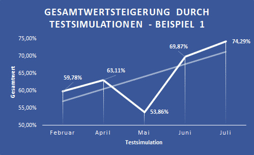 Steigerung des Gesamtwertes nach Anzahl Testsimulationen