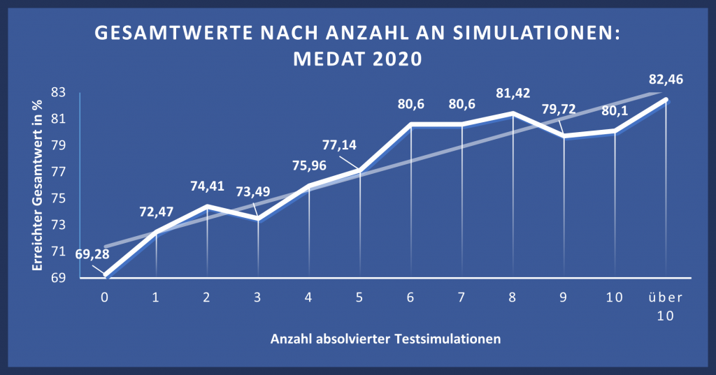 testsimulation statsitik gesamtwertsteigerung medat get to med